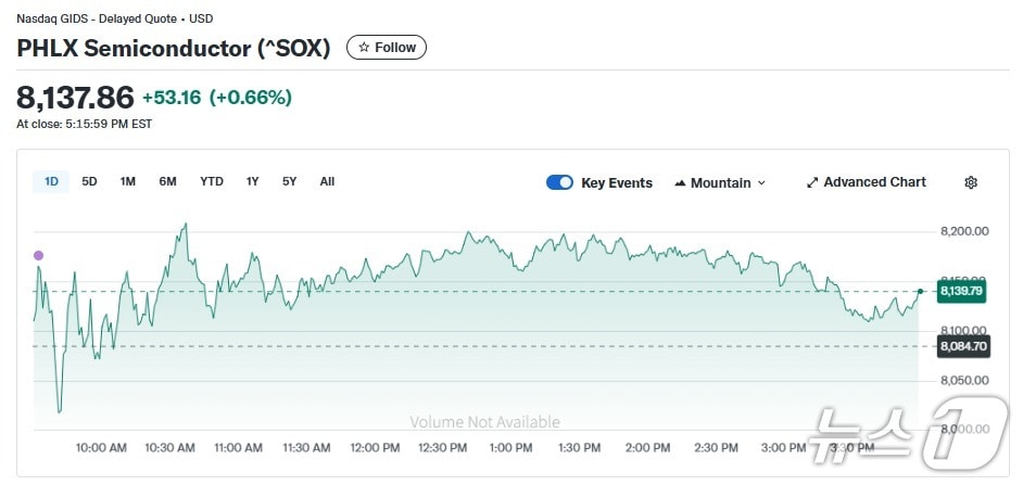 반도체지수 일일 추이 - 야후 파이낸스 갈무리