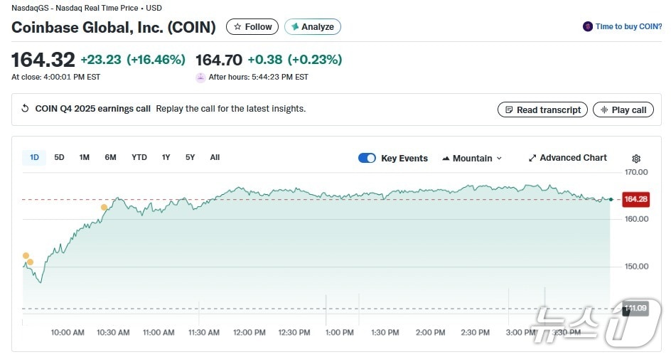 콘인베이스 일일 주가 추이 - 야후 파이낸스 갈무리
