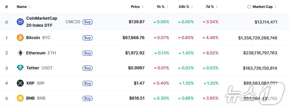 이 시각 현재 주요 암호화폐 시황 - 코인마켓캡 갈무리