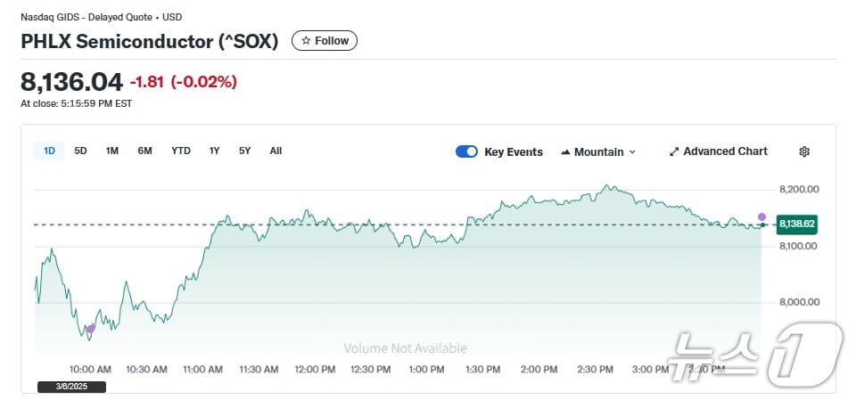 반도체지수 일일 추이 - 야후 파이낸스 갈무리