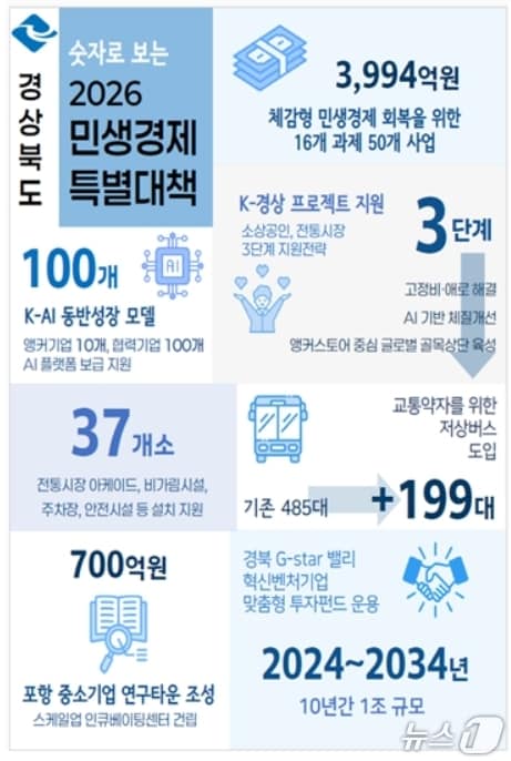 2026년 민생경제 특별대책.(경북도 제공, 재판매 및 DB 금지)