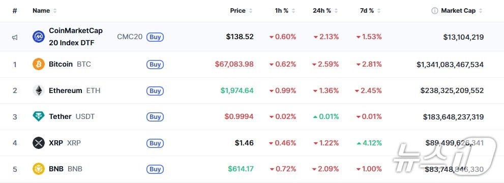 이 시각 현재 주요 암호화폐 시황 - 코인마켓캡 갈무리