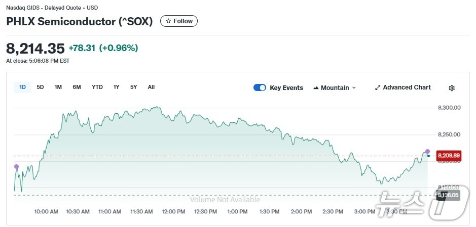 반도체지수 일일 추이 - 야후 파이낸스 갈무리