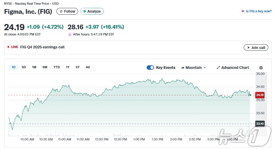 피그마 일일 주가 추이 - 야후 파이낸스 갈무리