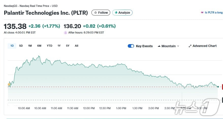 팔란티어 일일 주가 추이 - 야후 파이낸스 갈무리