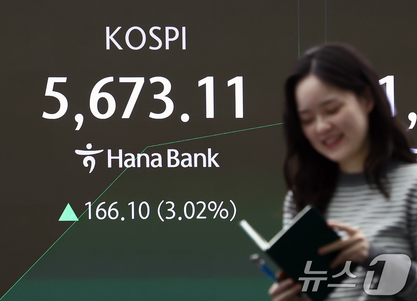 코스피가 사상 처음으로 장중 5600선을 돌파한 19일 오전 서울 중구 하나은행 딜링룸 전광판에 시황이 나오고 있다. 이날 코스피는 전 거래일(5507.01)보다 135.08포인트(2.45%) 오른 5642.09, 코스닥 지수는 전 거래일(1106.08)보다 16.12포인트(1.46%) 오른 1122.20에 거래를 시작했다. 원·달러 환율은 전 거래일 주간거래 종가(1444.9원)보다 6.1원 오른 1451.0원에 출발했다. 2026.2.19 ⓒ 뉴스1 김민지 기자