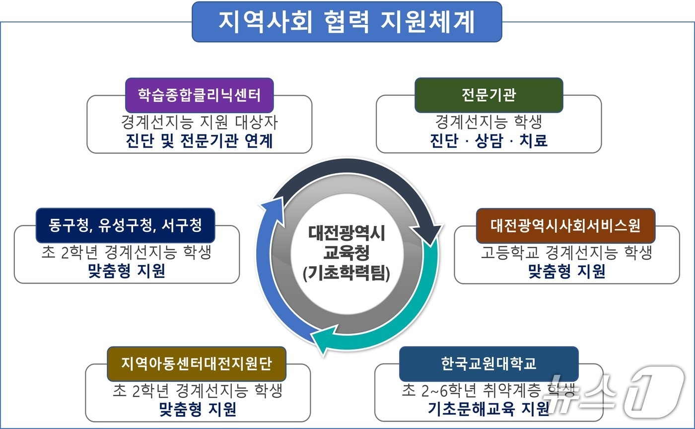 경계선지능 학생 지역사회 협력 지원체계(대전시교육청 제공) /뉴스1