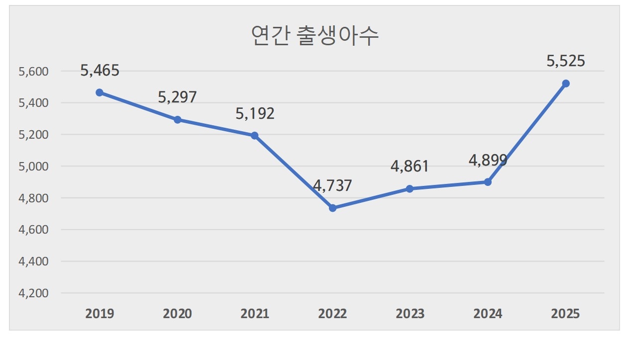 청주시 연간 출생아.(시 제공)/뉴스1