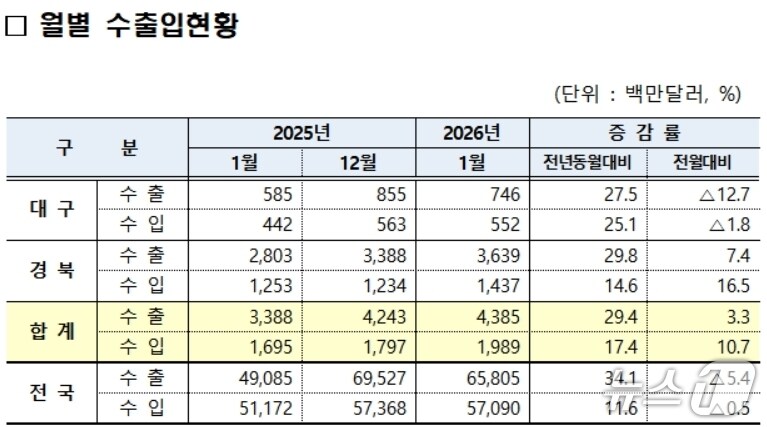 1월 대구·경북 수출입 현황(대구본부세관 제공. 재판매 및 DB 금지)