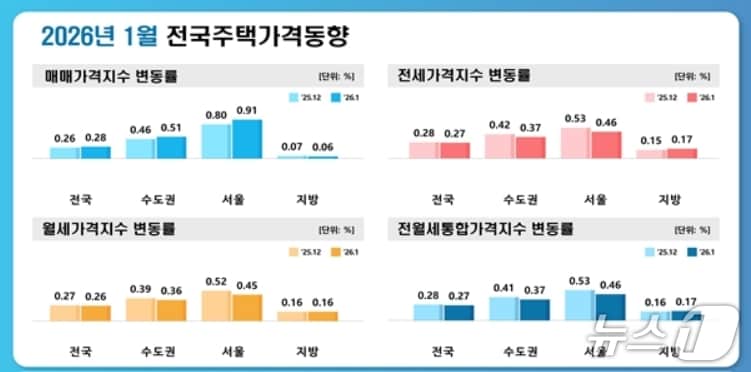 1월 대구 주택종합·아파트 매매가격지수 변동률.(한국부동산원 제공. 재판매 및 DB 금지)