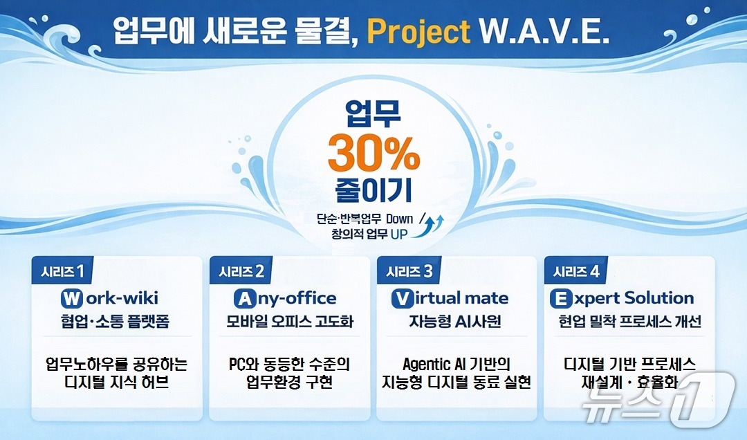 한국남부발전의 '프로젝트 웨이브' 개요도 (남부발전 제공. 재판매 및 DB금지)