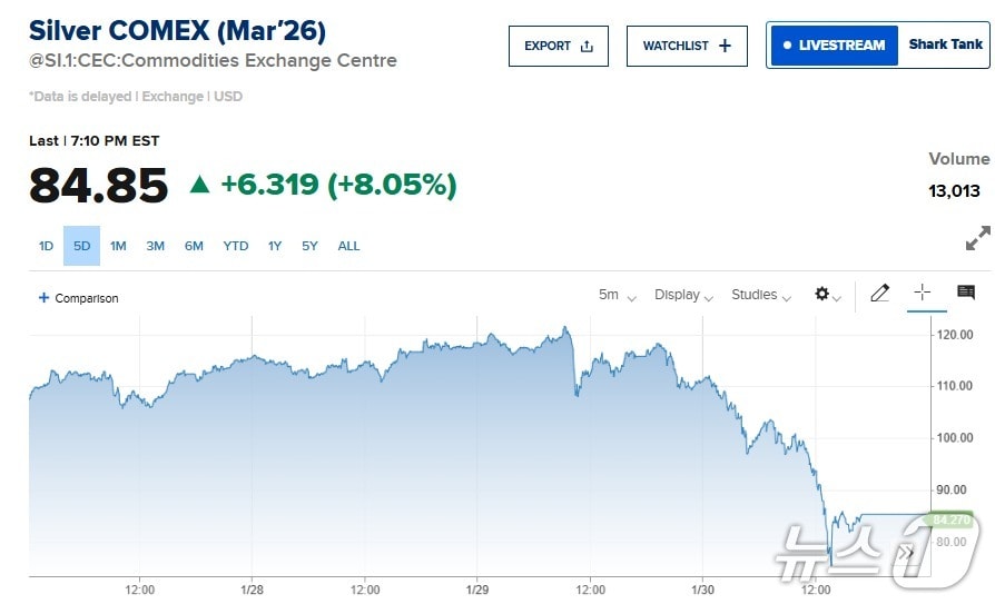 은선물 가격 추이 - 코멕스 갈무리