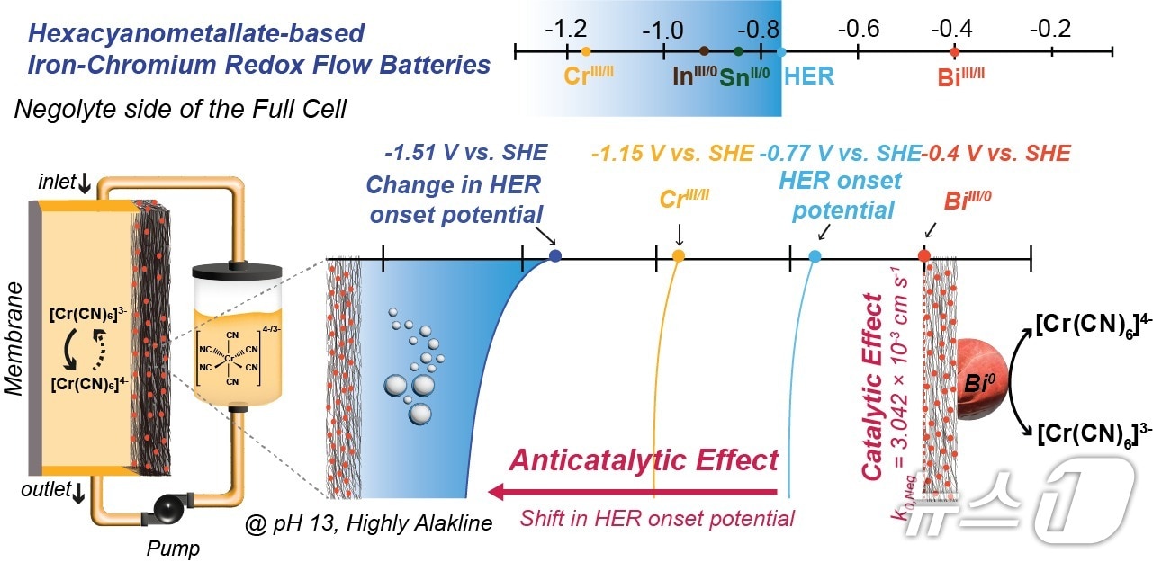 비스무트의 크롬 반응 속도 향상과 부반응 억제 효과.(UNIST 제공. 재판매 및 DB금지)/뉴스1