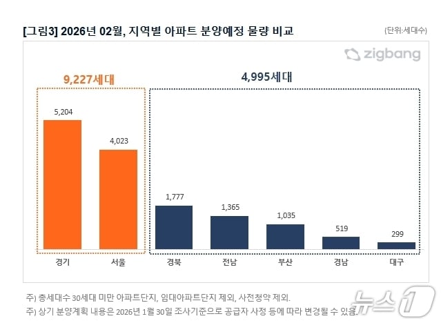 2월 지역별 아파트 분양예정 물량 비교(직방 제공, 재판매 및 DB 금지)