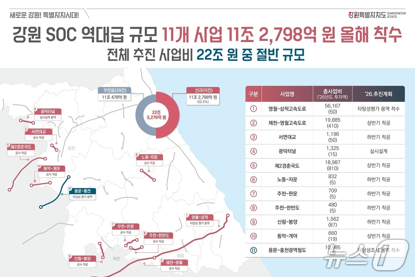강원 SOC 역대급 규모 올해 착수 관련 자료.(강원도 제공. 재판매 및 DB금지)/뉴스1