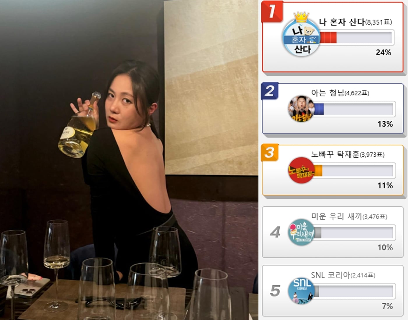 논란이 된 스타들 이미지 세탁 그만해줬으면 하는 프로그램으로 개그우먼 박나래가 출연했던 MBC '나 혼자 산다'가 1위에 올랐다.