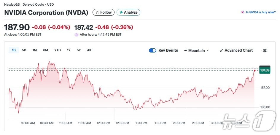 엔비디아 일일 주가 추이 - 야후 파이낸스 갈무리