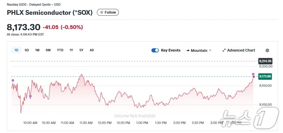 반도체지수 일일 추이 - 야후 파이낸스 갈무리