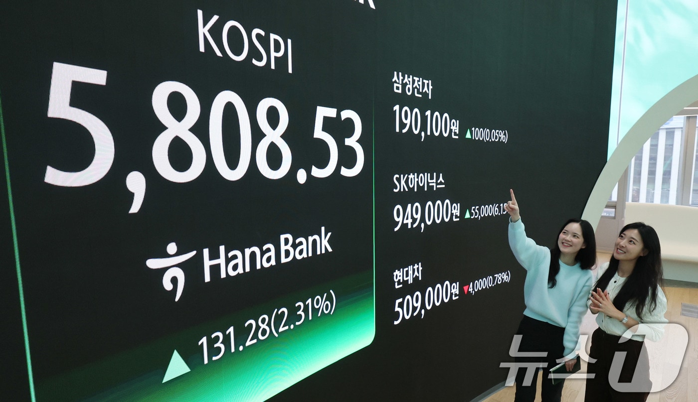20일 오후 서울 중구 하나은행 딜링룸 현황판에 코스피 지수가 전일 종가와 비교해 131.28포인트(p)(2.31%) 상승한 5808.53을 나타내고 있다. 코스닥은 전일 대비 6.71포인트(p)(0.58%) 하락한 1154.00로 마감했다. 2026.2.20 ⓒ 뉴스1 박지혜 기자