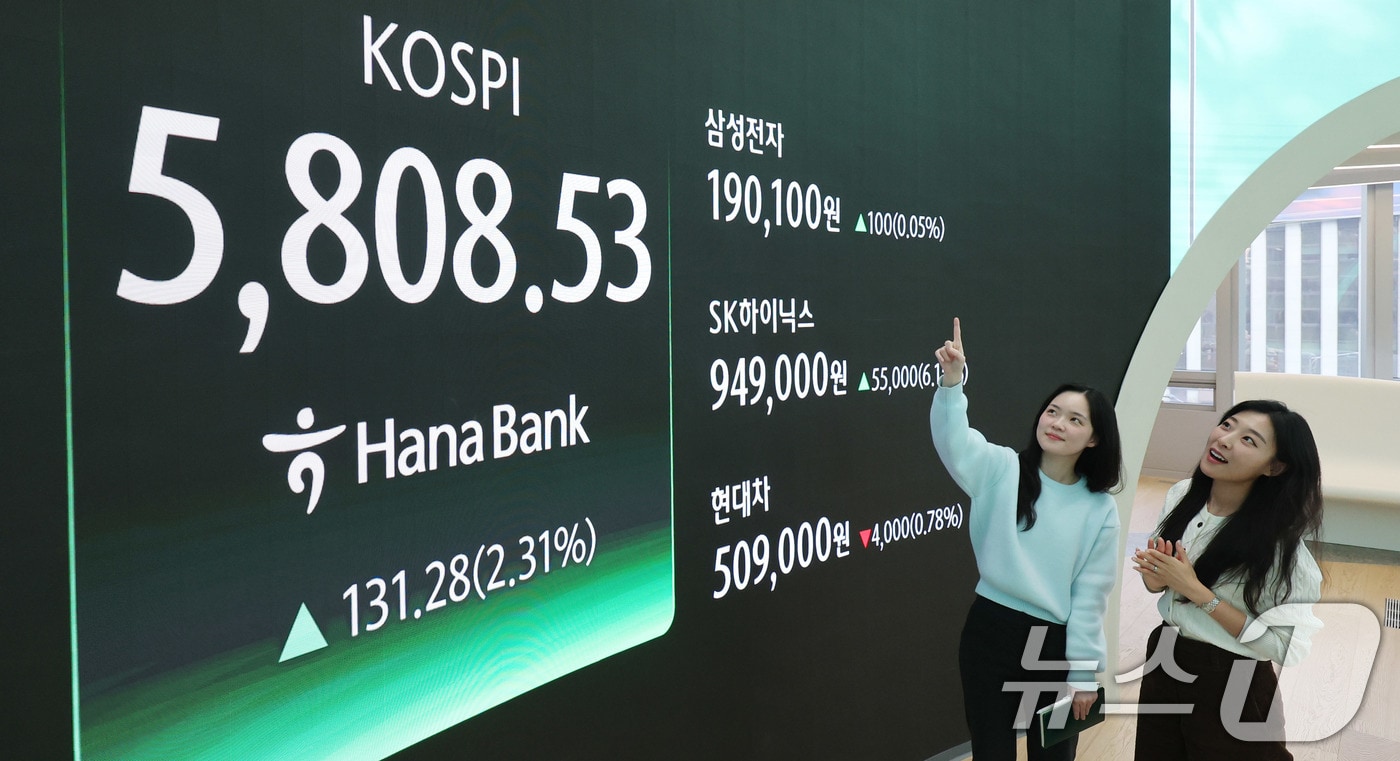 지난 20일 오후 서울 중구 하나은행 딜링룸 현황판에 코스피 지수가 전일 종가와 비교해 131.28포인트(p)(2.31%) 상승한 5808.53을 나타내고 있다. 코스닥은 전일 대비 6.71포인트(p)(0.58%) 하락한 1154.00로 마감했다. 2026.2.20 ⓒ 뉴스1 박지혜 기자