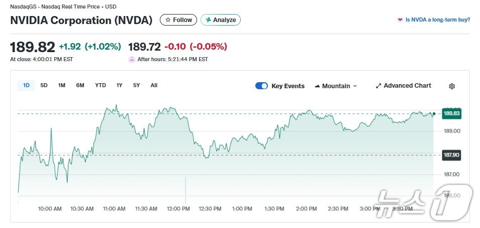 엔비디아 일일 주가 추이 - 야후 파이낸스 갈무리