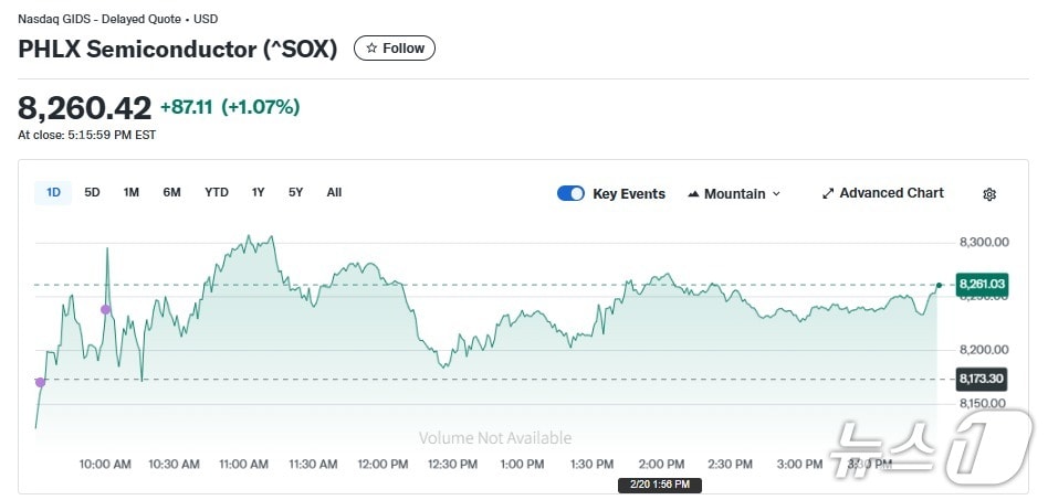 반도체지수 일일 추이 - 야후 파이낸스 갈무리