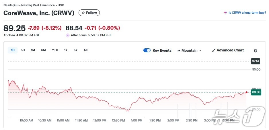 코어위브 일일 주가 추이 - 야후 파이낸스 갈무리