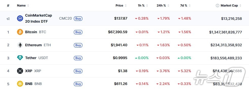 이 시각 현재 주요 암호화폐 시황 - 코인마켓캡 갈무리