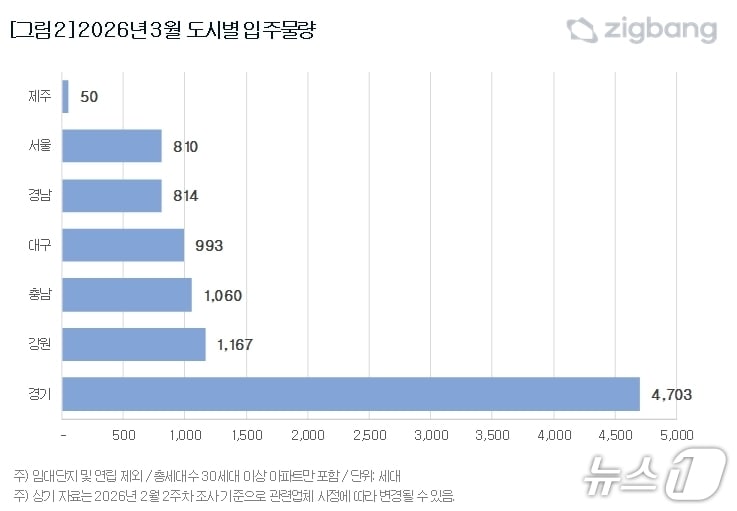 지역별 입주물량(직방 제공. 재판매 및 DB 금지)