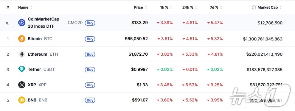 이 시각 현재 주요 암호화폐 시황 - 코인마켓캡 갈무리