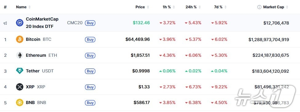 이 시각 현재 주요 암호화폐 시황 - 코인마켓캡 갈무리