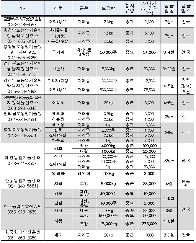 2026년 약용작물 종자 공급량(농촌진흥청 제공. 재판매 및 DB금지) 2026.2.23/뉴스1