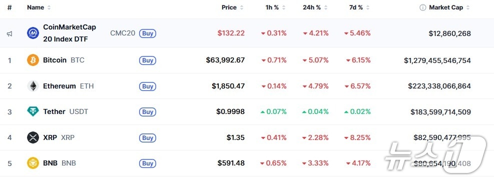 이 시각 현재 주요 암호화폐 시황 - 코인마켓캡 갈무리