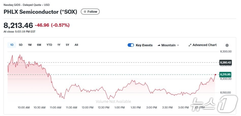 반도체지수 일일 추이 - 야후 파이낸스 갈무리