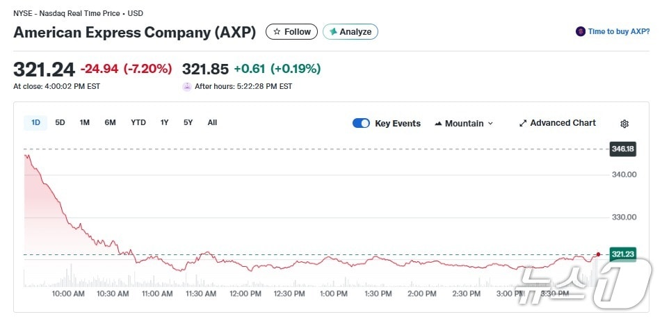 아멕스 일일 주가 추이 - 야후 파이낸스 갈무리
