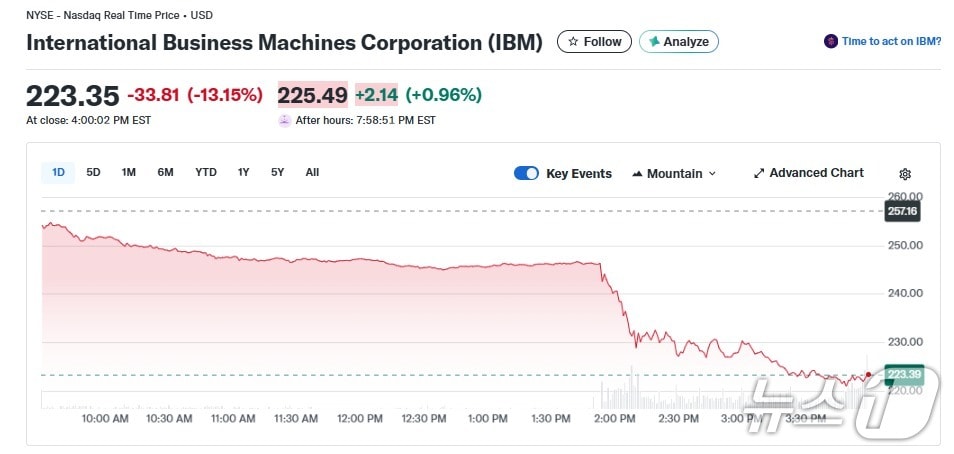 IBM 일일 주가 추이 - 야후 파이낸스 갈무리