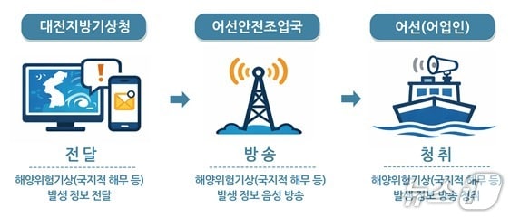 해양위험기상 발생 정보 직접 전달체계(대전기상청 제공) /뉴스1