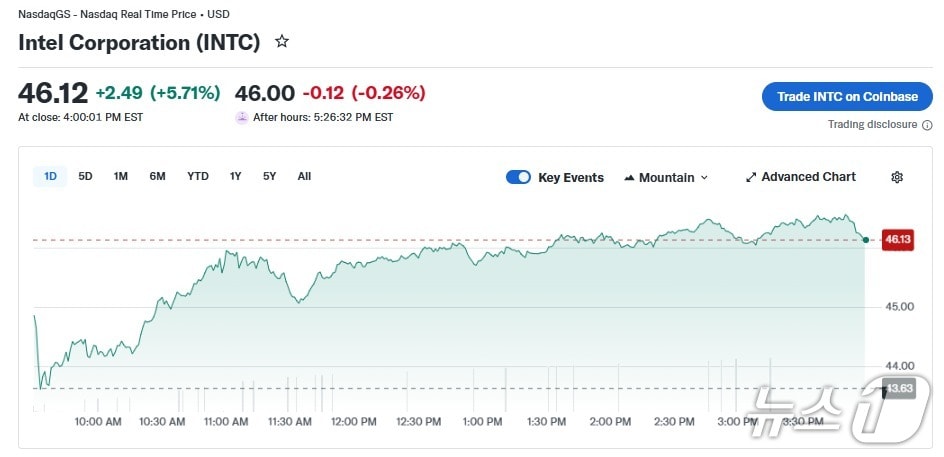 인텔 일일 주가 추이 - 야후 파이낸스 갈무리