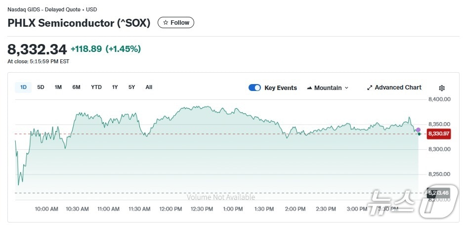 반도체지수 일일 추이 - 야후 파이낸스 갈무리