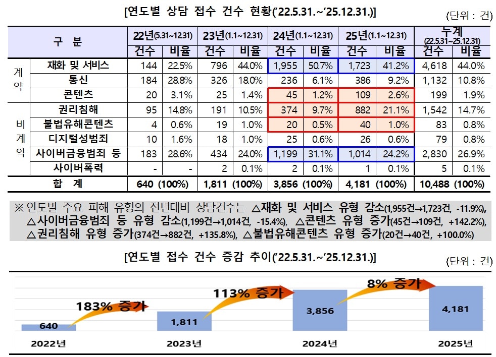 (방미통위 제공)