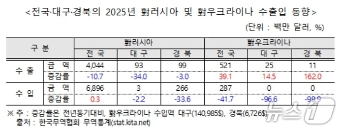 전국·대구·경북의 2025년 對러시아 및 對우크라이나 수출입 동향.(무역협회 제공, 재판매 및 DB 금지)