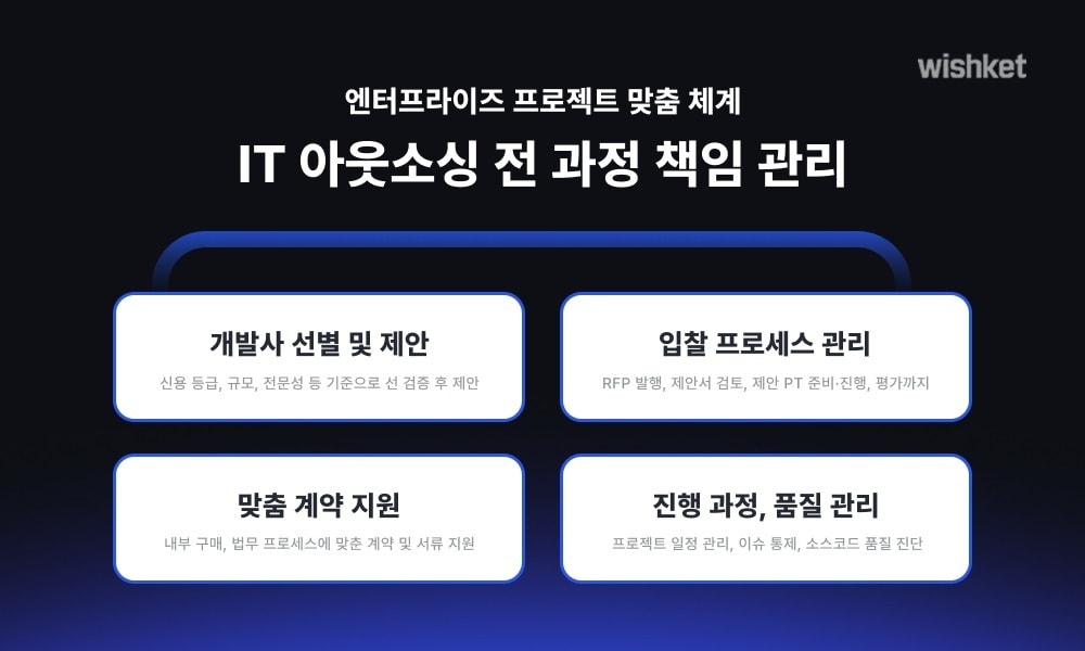 업체 선별부터 품질까지...IT 아웃소싱 '위시켓 엔터프라이즈' 출범 - 뉴스 썸네일 이미지