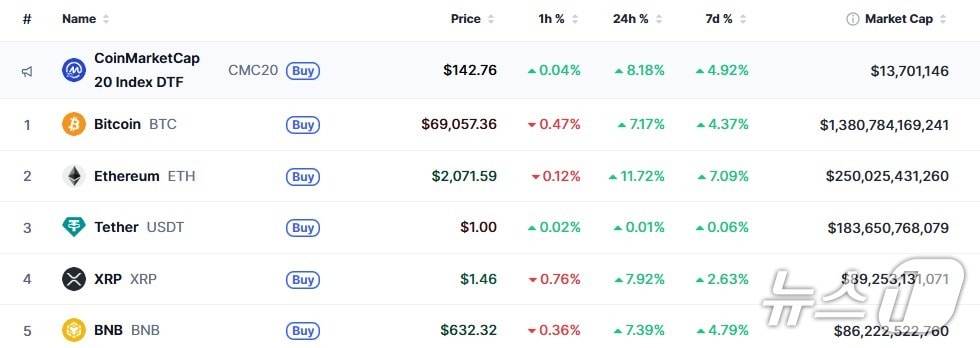이 시각 현재 주요 암호화폐 시황 - 코인마켓캡 갈무리