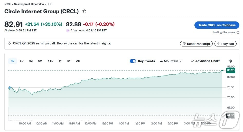 서클 일일 주가 추이 - 야후 파이낸스 갈무리