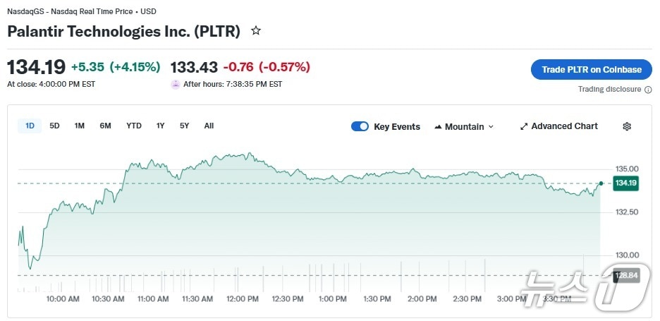 팔란티어 일일 주가 추이 - 야후 파이낸스 갈무리