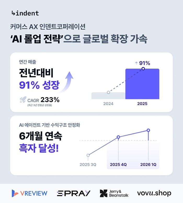인덴트코퍼레이션, 지난해 매출 91% 성장...'AI 롤업 전략' - 뉴스 썸네일 이미지