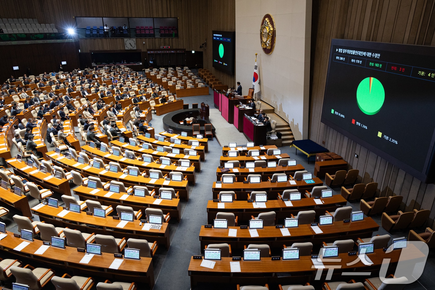 26일 서울 여의도 국회에서 열린 제432회 국회(임시회) 제8차 본회의에서 형법 일부개정법률안(대안)에 대한 수정안이 재석 170인 중 찬성 163인, 반대 3인, 기권 4인으로 가결되고 있다. (사진은 기사 내용과 무관함) 2026.2.26 ⓒ 뉴스1 유승관 기자