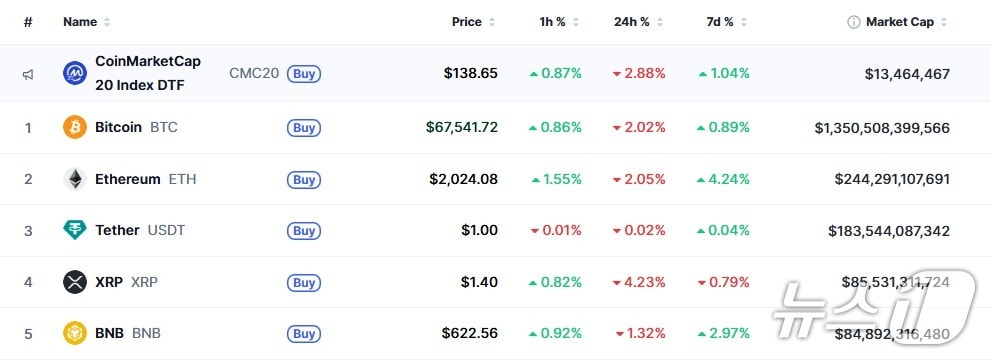 이 시각 현재 주요 암호화폐 시황 - 코인마켓캡 갈무리