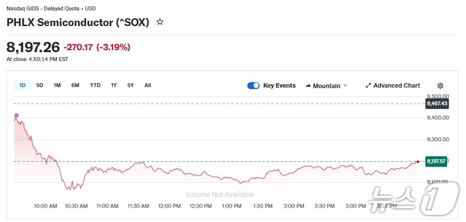 반도체지수 일일 추이 - 야후 파이낸스 갈무리