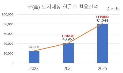  '옛 토지대장 한글화 디지털 구축사업' 관련 그래프.(충남도 제공. 재판매 및 DB금지)/뉴스1